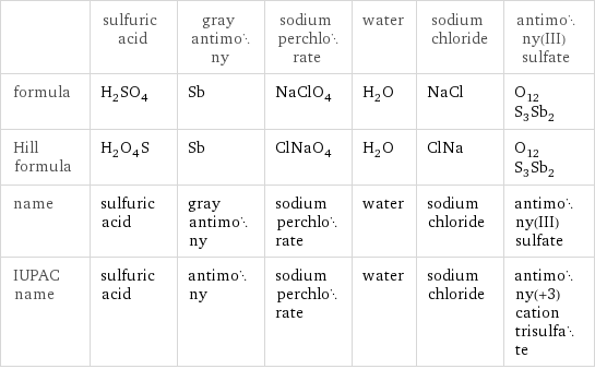  | sulfuric acid | gray antimony | sodium perchlorate | water | sodium chloride | antimony(III) sulfate formula | H_2SO_4 | Sb | NaClO_4 | H_2O | NaCl | O_12S_3Sb_2 Hill formula | H_2O_4S | Sb | ClNaO_4 | H_2O | ClNa | O_12S_3Sb_2 name | sulfuric acid | gray antimony | sodium perchlorate | water | sodium chloride | antimony(III) sulfate IUPAC name | sulfuric acid | antimony | sodium perchlorate | water | sodium chloride | antimony(+3) cation trisulfate