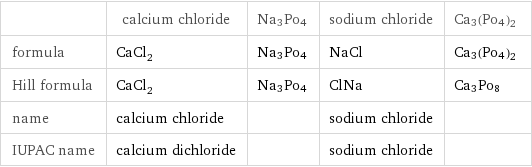  | calcium chloride | Na3Po4 | sodium chloride | Ca3(Po4)2 formula | CaCl_2 | Na3Po4 | NaCl | Ca3(Po4)2 Hill formula | CaCl_2 | Na3Po4 | ClNa | Ca3Po8 name | calcium chloride | | sodium chloride |  IUPAC name | calcium dichloride | | sodium chloride | 