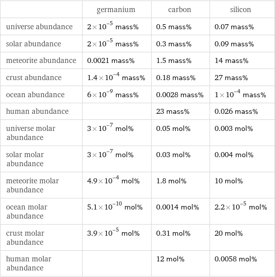  | germanium | carbon | silicon universe abundance | 2×10^-5 mass% | 0.5 mass% | 0.07 mass% solar abundance | 2×10^-5 mass% | 0.3 mass% | 0.09 mass% meteorite abundance | 0.0021 mass% | 1.5 mass% | 14 mass% crust abundance | 1.4×10^-4 mass% | 0.18 mass% | 27 mass% ocean abundance | 6×10^-9 mass% | 0.0028 mass% | 1×10^-4 mass% human abundance | | 23 mass% | 0.026 mass% universe molar abundance | 3×10^-7 mol% | 0.05 mol% | 0.003 mol% solar molar abundance | 3×10^-7 mol% | 0.03 mol% | 0.004 mol% meteorite molar abundance | 4.9×10^-4 mol% | 1.8 mol% | 10 mol% ocean molar abundance | 5.1×10^-10 mol% | 0.0014 mol% | 2.2×10^-5 mol% crust molar abundance | 3.9×10^-5 mol% | 0.31 mol% | 20 mol% human molar abundance | | 12 mol% | 0.0058 mol%