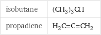 isobutane | (CH_3)_3CH propadiene | H_2C=C=CH_2