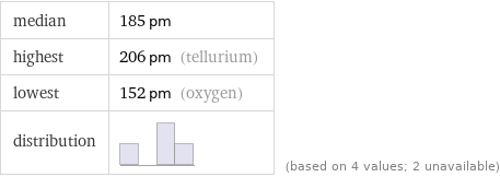 median | 185 pm highest | 206 pm (tellurium) lowest | 152 pm (oxygen) distribution | | (based on 4 values; 2 unavailable)