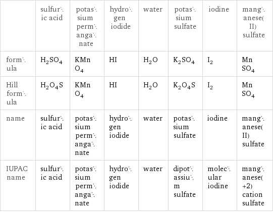  | sulfuric acid | potassium permanganate | hydrogen iodide | water | potassium sulfate | iodine | manganese(II) sulfate formula | H_2SO_4 | KMnO_4 | HI | H_2O | K_2SO_4 | I_2 | MnSO_4 Hill formula | H_2O_4S | KMnO_4 | HI | H_2O | K_2O_4S | I_2 | MnSO_4 name | sulfuric acid | potassium permanganate | hydrogen iodide | water | potassium sulfate | iodine | manganese(II) sulfate IUPAC name | sulfuric acid | potassium permanganate | hydrogen iodide | water | dipotassium sulfate | molecular iodine | manganese(+2) cation sulfate