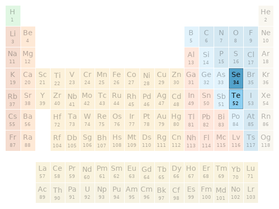 Periodic table location