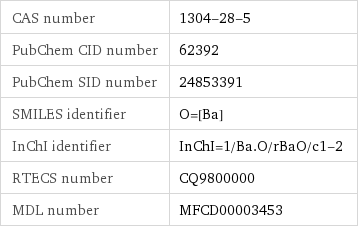 CAS number | 1304-28-5 PubChem CID number | 62392 PubChem SID number | 24853391 SMILES identifier | O=[Ba] InChI identifier | InChI=1/Ba.O/rBaO/c1-2 RTECS number | CQ9800000 MDL number | MFCD00003453