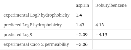  | aspirin | isobutylbenzene experimental LogP hydrophobicity | 1.4 |  predicted LogP hydrophobicity | 1.43 | 4.13 predicted LogS | -2.09 | -4.19 experimental Caco-2 permeability | -5.06 | 