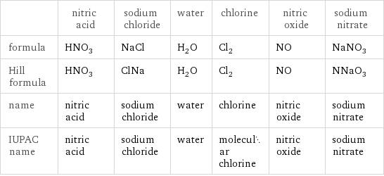  | nitric acid | sodium chloride | water | chlorine | nitric oxide | sodium nitrate formula | HNO_3 | NaCl | H_2O | Cl_2 | NO | NaNO_3 Hill formula | HNO_3 | ClNa | H_2O | Cl_2 | NO | NNaO_3 name | nitric acid | sodium chloride | water | chlorine | nitric oxide | sodium nitrate IUPAC name | nitric acid | sodium chloride | water | molecular chlorine | nitric oxide | sodium nitrate