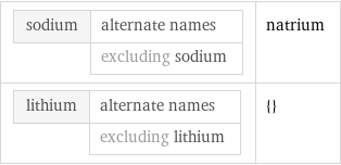 sodium | alternate names  | excluding sodium | natrium lithium | alternate names  | excluding lithium | {}