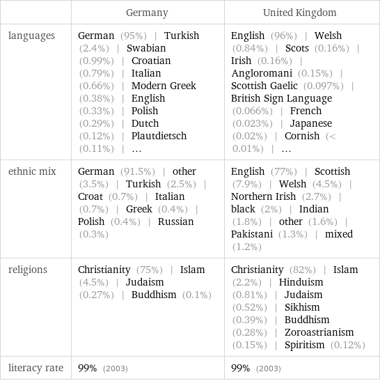  | Germany | United Kingdom languages | German (95%) | Turkish (2.4%) | Swabian (0.99%) | Croatian (0.79%) | Italian (0.66%) | Modern Greek (0.38%) | English (0.33%) | Polish (0.29%) | Dutch (0.12%) | Plautdietsch (0.11%) | ... | English (96%) | Welsh (0.84%) | Scots (0.16%) | Irish (0.16%) | Angloromani (0.15%) | Scottish Gaelic (0.097%) | British Sign Language (0.066%) | French (0.023%) | Japanese (0.02%) | Cornish (< 0.01%) | ... ethnic mix | German (91.5%) | other (3.5%) | Turkish (2.5%) | Croat (0.7%) | Italian (0.7%) | Greek (0.4%) | Polish (0.4%) | Russian (0.3%) | English (77%) | Scottish (7.9%) | Welsh (4.5%) | Northern Irish (2.7%) | black (2%) | Indian (1.8%) | other (1.6%) | Pakistani (1.3%) | mixed (1.2%) religions | Christianity (75%) | Islam (4.5%) | Judaism (0.27%) | Buddhism (0.1%) | Christianity (82%) | Islam (2.2%) | Hinduism (0.81%) | Judaism (0.52%) | Sikhism (0.39%) | Buddhism (0.28%) | Zoroastrianism (0.15%) | Spiritism (0.12%) literacy rate | 99% (2003) | 99% (2003)