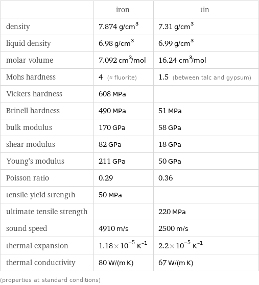  | iron | tin density | 7.874 g/cm^3 | 7.31 g/cm^3 liquid density | 6.98 g/cm^3 | 6.99 g/cm^3 molar volume | 7.092 cm^3/mol | 16.24 cm^3/mol Mohs hardness | 4 (≈ fluorite) | 1.5 (between talc and gypsum) Vickers hardness | 608 MPa |  Brinell hardness | 490 MPa | 51 MPa bulk modulus | 170 GPa | 58 GPa shear modulus | 82 GPa | 18 GPa Young's modulus | 211 GPa | 50 GPa Poisson ratio | 0.29 | 0.36 tensile yield strength | 50 MPa |  ultimate tensile strength | | 220 MPa sound speed | 4910 m/s | 2500 m/s thermal expansion | 1.18×10^-5 K^(-1) | 2.2×10^-5 K^(-1) thermal conductivity | 80 W/(m K) | 67 W/(m K) (properties at standard conditions)