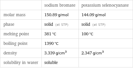  | sodium bromate | potassium selenocyanate molar mass | 150.89 g/mol | 144.09 g/mol phase | solid (at STP) | solid (at STP) melting point | 381 °C | 100 °C boiling point | 1390 °C |  density | 3.339 g/cm^3 | 2.347 g/cm^3 solubility in water | soluble | 