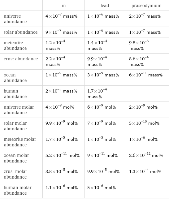  | tin | lead | praseodymium universe abundance | 4×10^-7 mass% | 1×10^-6 mass% | 2×10^-7 mass% solar abundance | 9×10^-7 mass% | 1×10^-6 mass% | 1×10^-7 mass% meteorite abundance | 1.2×10^-4 mass% | 1.4×10^-4 mass% | 9.8×10^-6 mass% crust abundance | 2.2×10^-4 mass% | 9.9×10^-4 mass% | 8.6×10^-4 mass% ocean abundance | 1×10^-9 mass% | 3×10^-9 mass% | 6×10^-11 mass% human abundance | 2×10^-5 mass% | 1.7×10^-4 mass% |  universe molar abundance | 4×10^-9 mol% | 6×10^-9 mol% | 2×10^-9 mol% solar molar abundance | 9.9×10^-9 mol% | 7×10^-9 mol% | 5×10^-10 mol% meteorite molar abundance | 1.7×10^-5 mol% | 1×10^-5 mol% | 1×10^-6 mol% ocean molar abundance | 5.2×10^-11 mol% | 9×10^-11 mol% | 2.6×10^-12 mol% crust molar abundance | 3.8×10^-5 mol% | 9.9×10^-5 mol% | 1.3×10^-4 mol% human molar abundance | 1.1×10^-6 mol% | 5×10^-6 mol% | 