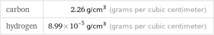 carbon | 2.26 g/cm^3 (grams per cubic centimeter) hydrogen | 8.99×10^-5 g/cm^3 (grams per cubic centimeter)