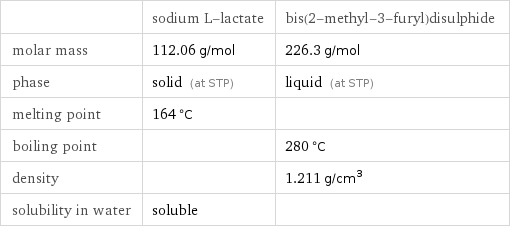  | sodium L-lactate | bis(2-methyl-3-furyl)disulphide molar mass | 112.06 g/mol | 226.3 g/mol phase | solid (at STP) | liquid (at STP) melting point | 164 °C |  boiling point | | 280 °C density | | 1.211 g/cm^3 solubility in water | soluble | 