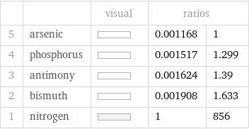  | | visual | ratios |  5 | arsenic | | 0.001168 | 1 4 | phosphorus | | 0.001517 | 1.299 3 | antimony | | 0.001624 | 1.39 2 | bismuth | | 0.001908 | 1.633 1 | nitrogen | | 1 | 856