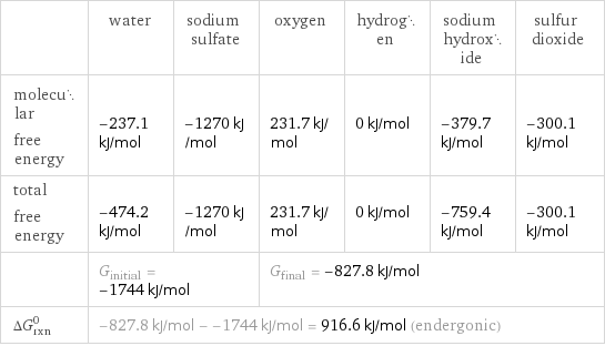  | water | sodium sulfate | oxygen | hydrogen | sodium hydroxide | sulfur dioxide molecular free energy | -237.1 kJ/mol | -1270 kJ/mol | 231.7 kJ/mol | 0 kJ/mol | -379.7 kJ/mol | -300.1 kJ/mol total free energy | -474.2 kJ/mol | -1270 kJ/mol | 231.7 kJ/mol | 0 kJ/mol | -759.4 kJ/mol | -300.1 kJ/mol  | G_initial = -1744 kJ/mol | | G_final = -827.8 kJ/mol | | |  ΔG_rxn^0 | -827.8 kJ/mol - -1744 kJ/mol = 916.6 kJ/mol (endergonic) | | | | |  