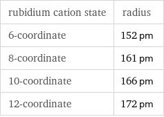 rubidium cation state | radius 6-coordinate | 152 pm 8-coordinate | 161 pm 10-coordinate | 166 pm 12-coordinate | 172 pm