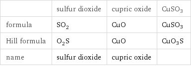  | sulfur dioxide | cupric oxide | CuSO3 formula | SO_2 | CuO | CuSO3 Hill formula | O_2S | CuO | CuO3S name | sulfur dioxide | cupric oxide | 