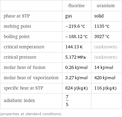  | fluorine | uranium phase at STP | gas | solid melting point | -219.6 °C | 1135 °C boiling point | -188.12 °C | 3927 °C critical temperature | 144.13 K | (unknown) critical pressure | 5.172 MPa | (unknown) molar heat of fusion | 0.26 kJ/mol | 14 kJ/mol molar heat of vaporization | 3.27 kJ/mol | 420 kJ/mol specific heat at STP | 824 J/(kg K) | 116 J/(kg K) adiabatic index | 7/5 |  (properties at standard conditions)