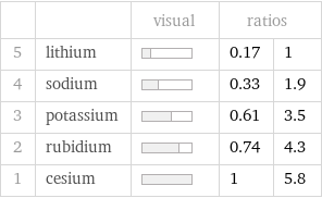  | | visual | ratios |  5 | lithium | | 0.17 | 1 4 | sodium | | 0.33 | 1.9 3 | potassium | | 0.61 | 3.5 2 | rubidium | | 0.74 | 4.3 1 | cesium | | 1 | 5.8