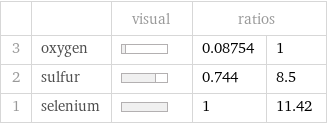  | | visual | ratios |  3 | oxygen | | 0.08754 | 1 2 | sulfur | | 0.744 | 8.5 1 | selenium | | 1 | 11.42