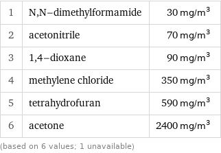 1 | N, N-dimethylformamide | 30 mg/m^3 2 | acetonitrile | 70 mg/m^3 3 | 1, 4-dioxane | 90 mg/m^3 4 | methylene chloride | 350 mg/m^3 5 | tetrahydrofuran | 590 mg/m^3 6 | acetone | 2400 mg/m^3 (based on 6 values; 1 unavailable)