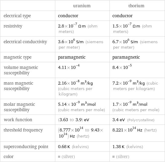  | uranium | thorium electrical type | conductor | conductor resistivity | 2.8×10^-7 Ω m (ohm meters) | 1.5×10^-7 Ω m (ohm meters) electrical conductivity | 3.6×10^6 S/m (siemens per meter) | 6.7×10^6 S/m (siemens per meter) magnetic type | paramagnetic | paramagnetic volume magnetic susceptibility | 4.11×10^-4 | 8.4×10^-5 mass magnetic susceptibility | 2.16×10^-8 m^3/kg (cubic meters per kilogram) | 7.2×10^-9 m^3/kg (cubic meters per kilogram) molar magnetic susceptibility | 5.14×10^-9 m^3/mol (cubic meters per mole) | 1.7×10^-9 m^3/mol (cubic meters per mole) work function | (3.63 to 3.9) eV | 3.4 eV (Polycrystalline) threshold frequency | (8.777×10^14 to 9.43×10^14) Hz (hertz) | 8.221×10^14 Hz (hertz) superconducting point | 0.68 K (kelvins) | 1.38 K (kelvins) color | (silver) | (silver)