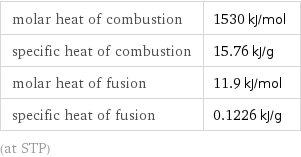 molar heat of combustion | 1530 kJ/mol specific heat of combustion | 15.76 kJ/g molar heat of fusion | 11.9 kJ/mol specific heat of fusion | 0.1226 kJ/g (at STP)