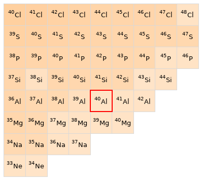 Nearby isotopes