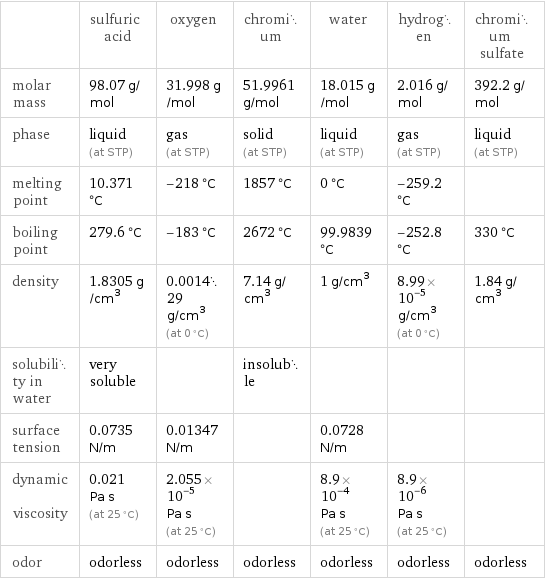  | sulfuric acid | oxygen | chromium | water | hydrogen | chromium sulfate molar mass | 98.07 g/mol | 31.998 g/mol | 51.9961 g/mol | 18.015 g/mol | 2.016 g/mol | 392.2 g/mol phase | liquid (at STP) | gas (at STP) | solid (at STP) | liquid (at STP) | gas (at STP) | liquid (at STP) melting point | 10.371 °C | -218 °C | 1857 °C | 0 °C | -259.2 °C |  boiling point | 279.6 °C | -183 °C | 2672 °C | 99.9839 °C | -252.8 °C | 330 °C density | 1.8305 g/cm^3 | 0.001429 g/cm^3 (at 0 °C) | 7.14 g/cm^3 | 1 g/cm^3 | 8.99×10^-5 g/cm^3 (at 0 °C) | 1.84 g/cm^3 solubility in water | very soluble | | insoluble | | |  surface tension | 0.0735 N/m | 0.01347 N/m | | 0.0728 N/m | |  dynamic viscosity | 0.021 Pa s (at 25 °C) | 2.055×10^-5 Pa s (at 25 °C) | | 8.9×10^-4 Pa s (at 25 °C) | 8.9×10^-6 Pa s (at 25 °C) |  odor | odorless | odorless | odorless | odorless | odorless | odorless