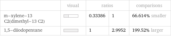  | visual | ratios | | comparisons m-xylene-13 C2(dimethyl-13 C2) | | 0.33386 | 1 | 66.614% smaller 1, 5-diiodopentane | | 1 | 2.9952 | 199.52% larger