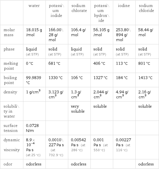  | water | potassium iodide | sodium chlorate | potassium hydroxide | iodine | sodium chloride molar mass | 18.015 g/mol | 166.0028 g/mol | 106.4 g/mol | 56.105 g/mol | 253.80894 g/mol | 58.44 g/mol phase | liquid (at STP) | solid (at STP) | liquid (at STP) | solid (at STP) | solid (at STP) | solid (at STP) melting point | 0 °C | 681 °C | | 406 °C | 113 °C | 801 °C boiling point | 99.9839 °C | 1330 °C | 106 °C | 1327 °C | 184 °C | 1413 °C density | 1 g/cm^3 | 3.123 g/cm^3 | 1.3 g/cm^3 | 2.044 g/cm^3 | 4.94 g/cm^3 | 2.16 g/cm^3 solubility in water | | | very soluble | soluble | | soluble surface tension | 0.0728 N/m | | | | |  dynamic viscosity | 8.9×10^-4 Pa s (at 25 °C) | 0.0010227 Pa s (at 732.9 °C) | 0.00542 Pa s (at 286 °C) | 0.001 Pa s (at 550 °C) | 0.00227 Pa s (at 116 °C) |  odor | odorless | | odorless | | | odorless