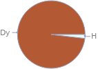 Mass fraction pie chart