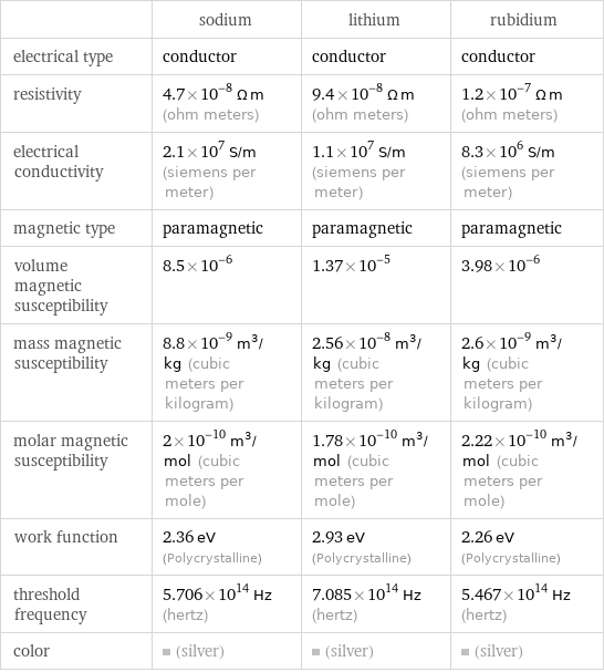  | sodium | lithium | rubidium electrical type | conductor | conductor | conductor resistivity | 4.7×10^-8 Ω m (ohm meters) | 9.4×10^-8 Ω m (ohm meters) | 1.2×10^-7 Ω m (ohm meters) electrical conductivity | 2.1×10^7 S/m (siemens per meter) | 1.1×10^7 S/m (siemens per meter) | 8.3×10^6 S/m (siemens per meter) magnetic type | paramagnetic | paramagnetic | paramagnetic volume magnetic susceptibility | 8.5×10^-6 | 1.37×10^-5 | 3.98×10^-6 mass magnetic susceptibility | 8.8×10^-9 m^3/kg (cubic meters per kilogram) | 2.56×10^-8 m^3/kg (cubic meters per kilogram) | 2.6×10^-9 m^3/kg (cubic meters per kilogram) molar magnetic susceptibility | 2×10^-10 m^3/mol (cubic meters per mole) | 1.78×10^-10 m^3/mol (cubic meters per mole) | 2.22×10^-10 m^3/mol (cubic meters per mole) work function | 2.36 eV (Polycrystalline) | 2.93 eV (Polycrystalline) | 2.26 eV (Polycrystalline) threshold frequency | 5.706×10^14 Hz (hertz) | 7.085×10^14 Hz (hertz) | 5.467×10^14 Hz (hertz) color | (silver) | (silver) | (silver)