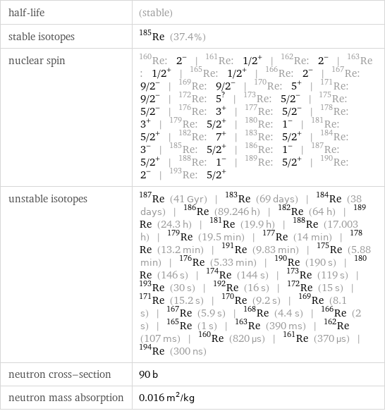 half-life | (stable) stable isotopes | Re-185 (37.4%) nuclear spin | Re-160: 2^- | Re-161: 1/2^+ | Re-162: 2^- | Re-163: 1/2^+ | Re-165: 1/2^+ | Re-166: 2^- | Re-167: 9/2^- | Re-169: 9/2^- | Re-170: 5^+ | Re-171: 9/2^- | Re-172: 5^? | Re-173: 5/2^- | Re-175: 5/2^- | Re-176: 3^+ | Re-177: 5/2^- | Re-178: 3^+ | Re-179: 5/2^+ | Re-180: 1^- | Re-181: 5/2^+ | Re-182: 7^+ | Re-183: 5/2^+ | Re-184: 3^- | Re-185: 5/2^+ | Re-186: 1^- | Re-187: 5/2^+ | Re-188: 1^- | Re-189: 5/2^+ | Re-190: 2^- | Re-193: 5/2^+ unstable isotopes | Re-187 (41 Gyr) | Re-183 (69 days) | Re-184 (38 days) | Re-186 (89.246 h) | Re-182 (64 h) | Re-189 (24.3 h) | Re-181 (19.9 h) | Re-188 (17.003 h) | Re-179 (19.5 min) | Re-177 (14 min) | Re-178 (13.2 min) | Re-191 (9.83 min) | Re-175 (5.88 min) | Re-176 (5.33 min) | Re-190 (190 s) | Re-180 (146 s) | Re-174 (144 s) | Re-173 (119 s) | Re-193 (30 s) | Re-192 (16 s) | Re-172 (15 s) | Re-171 (15.2 s) | Re-170 (9.2 s) | Re-169 (8.1 s) | Re-167 (5.9 s) | Re-168 (4.4 s) | Re-166 (2 s) | Re-165 (1 s) | Re-163 (390 ms) | Re-162 (107 ms) | Re-160 (820 µs) | Re-161 (370 µs) | Re-194 (300 ns) neutron cross-section | 90 b neutron mass absorption | 0.016 m^2/kg