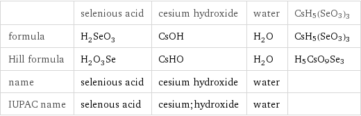  | selenious acid | cesium hydroxide | water | CsH5(SeO3)3 formula | H_2SeO_3 | CsOH | H_2O | CsH5(SeO3)3 Hill formula | H_2O_3Se | CsHO | H_2O | H5CsO9Se3 name | selenious acid | cesium hydroxide | water |  IUPAC name | selenous acid | cesium;hydroxide | water | 