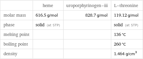  | heme | uroporphyrinogen-iii | L-threonine molar mass | 616.5 g/mol | 828.7 g/mol | 119.12 g/mol phase | solid (at STP) | | solid (at STP) melting point | | | 136 °C boiling point | | | 260 °C density | | | 1.464 g/cm^3