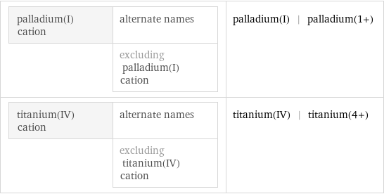 palladium(I) cation | alternate names  | excluding palladium(I) cation | palladium(I) | palladium(1+) titanium(IV) cation | alternate names  | excluding titanium(IV) cation | titanium(IV) | titanium(4+)