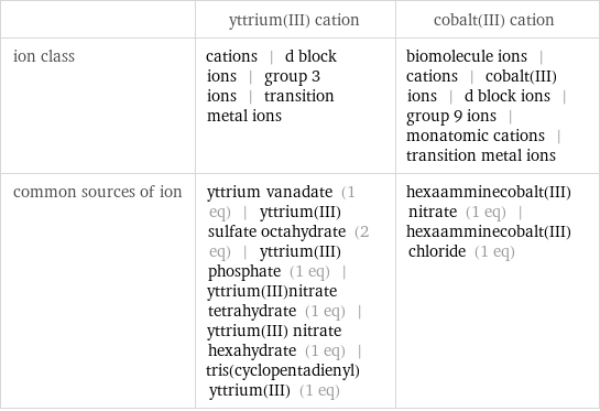  | yttrium(III) cation | cobalt(III) cation ion class | cations | d block ions | group 3 ions | transition metal ions | biomolecule ions | cations | cobalt(III) ions | d block ions | group 9 ions | monatomic cations | transition metal ions common sources of ion | yttrium vanadate (1 eq) | yttrium(III) sulfate octahydrate (2 eq) | yttrium(III) phosphate (1 eq) | yttrium(III)nitrate tetrahydrate (1 eq) | yttrium(III) nitrate hexahydrate (1 eq) | tris(cyclopentadienyl)yttrium(III) (1 eq) | hexaamminecobalt(III) nitrate (1 eq) | hexaamminecobalt(III) chloride (1 eq)