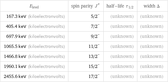 E_level | spin parity J^π | half-life τ_1/2 | width Δ 167.3 keV (kiloelectronvolts) | 5/2^- | (unknown) | (unknown) 405.4 keV (kiloelectronvolts) | 7/2^- | (unknown) | (unknown) 697.9 keV (kiloelectronvolts) | 9/2^- | (unknown) | (unknown) 1065.5 keV (kiloelectronvolts) | 11/2^- | (unknown) | (unknown) 1466.8 keV (kiloelectronvolts) | 13/2^- | (unknown) | (unknown) 1960.1 keV (kiloelectronvolts) | 15/2^- | (unknown) | (unknown) 2455.6 keV (kiloelectronvolts) | 17/2^- | (unknown) | (unknown)