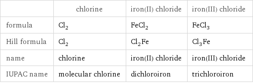  | chlorine | iron(II) chloride | iron(III) chloride formula | Cl_2 | FeCl_2 | FeCl_3 Hill formula | Cl_2 | Cl_2Fe | Cl_3Fe name | chlorine | iron(II) chloride | iron(III) chloride IUPAC name | molecular chlorine | dichloroiron | trichloroiron