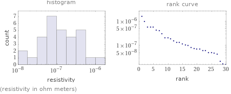   (resistivity in ohm meters)