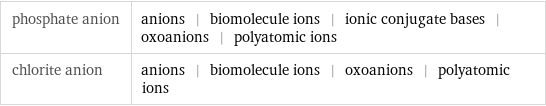 phosphate anion | anions | biomolecule ions | ionic conjugate bases | oxoanions | polyatomic ions chlorite anion | anions | biomolecule ions | oxoanions | polyatomic ions