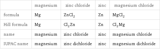  | magnesium | zinc chloride | zinc | magnesium chloride formula | Mg | ZnCl_2 | Zn | MgCl_2 Hill formula | Mg | Cl_2Zn | Zn | Cl_2Mg name | magnesium | zinc chloride | zinc | magnesium chloride IUPAC name | magnesium | zinc dichloride | zinc | magnesium dichloride