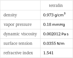  | tetralin density | 0.973 g/cm^3 vapor pressure | 0.18 mmHg dynamic viscosity | 0.002012 Pa s surface tension | 0.0355 N/m refractive index | 1.541