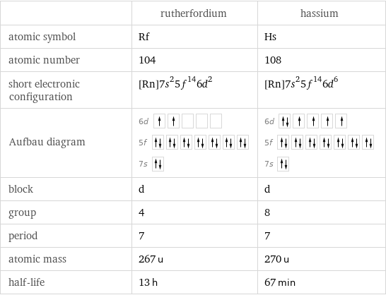  | rutherfordium | hassium atomic symbol | Rf | Hs atomic number | 104 | 108 short electronic configuration | [Rn]7s^25f^146d^2 | [Rn]7s^25f^146d^6 Aufbau diagram | 6d  5f  7s | 6d  5f  7s  block | d | d group | 4 | 8 period | 7 | 7 atomic mass | 267 u | 270 u half-life | 13 h | 67 min