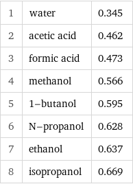 1 | water | 0.345 2 | acetic acid | 0.462 3 | formic acid | 0.473 4 | methanol | 0.566 5 | 1-butanol | 0.595 6 | N-propanol | 0.628 7 | ethanol | 0.637 8 | isopropanol | 0.669