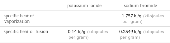  | potassium iodide | sodium bromide specific heat of vaporization | | 1.757 kJ/g (kilojoules per gram) specific heat of fusion | 0.14 kJ/g (kilojoules per gram) | 0.2549 kJ/g (kilojoules per gram)