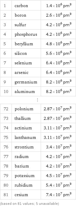 1 | carbon | 1.4×10^6 pm^3 2 | boron | 2.6×10^6 pm^3 3 | sulfur | 4.2×10^6 pm^3 4 | phosphorus | 4.2×10^6 pm^3 5 | beryllium | 4.8×10^6 pm^3 6 | silicon | 5.6×10^6 pm^3 7 | selenium | 6.4×10^6 pm^3 8 | arsenic | 6.4×10^6 pm^3 9 | germanium | 8.2×10^6 pm^3 10 | aluminum | 8.2×10^6 pm^3 ⋮ | |  72 | polonium | 2.87×10^7 pm^3 73 | thallium | 2.87×10^7 pm^3 74 | actinium | 3.11×10^7 pm^3 75 | lanthanum | 3.11×10^7 pm^3 76 | strontium | 3.4×10^7 pm^3 77 | radium | 4.2×10^7 pm^3 78 | barium | 4.2×10^7 pm^3 79 | potassium | 4.5×10^7 pm^3 80 | rubidium | 5.4×10^7 pm^3 81 | cesium | 7.4×10^7 pm^3 (based on 81 values; 5 unavailable)