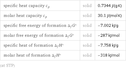 specific heat capacity c_p | solid | 0.7344 J/(g K) molar heat capacity c_p | solid | 30.1 J/(mol K) specific free energy of formation Δ_fG° | solid | -7.002 kJ/g molar free energy of formation Δ_fG° | solid | -287 kJ/mol specific heat of formation Δ_fH° | solid | -7.758 kJ/g molar heat of formation Δ_fH° | solid | -318 kJ/mol (at STP)