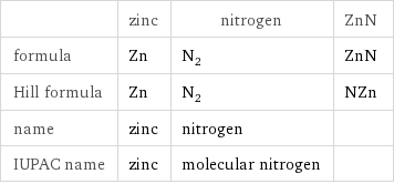  | zinc | nitrogen | ZnN formula | Zn | N_2 | ZnN Hill formula | Zn | N_2 | NZn name | zinc | nitrogen |  IUPAC name | zinc | molecular nitrogen | 
